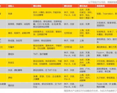 2015中国最值得关注的创业孵化器榜单发布